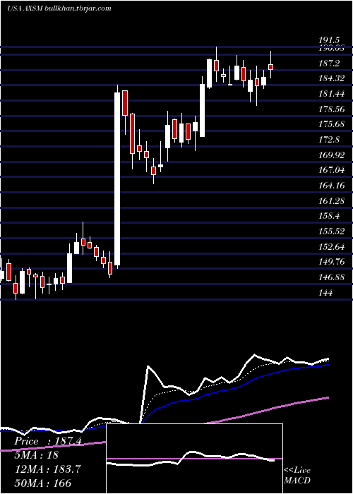  Daily chart AxsomeTherapeutics