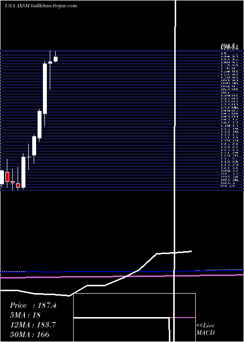  monthly chart AxsomeTherapeutics