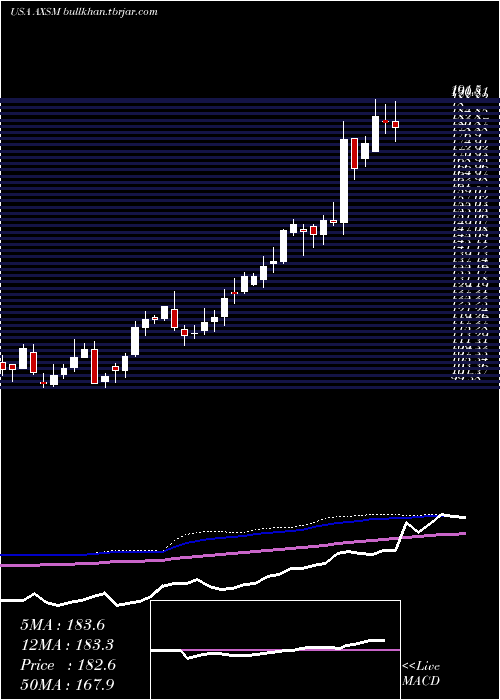  weekly chart AxsomeTherapeutics
