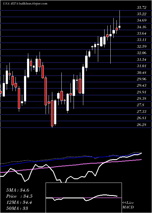  weekly chart AxaltaCoating