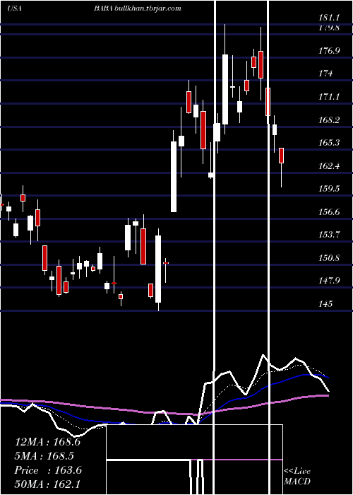  Daily chart AlibabaGroup