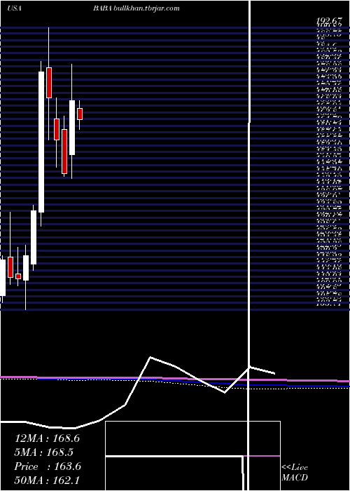  monthly chart AlibabaGroup