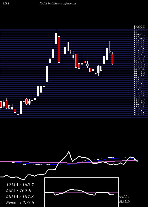  weekly chart AlibabaGroup