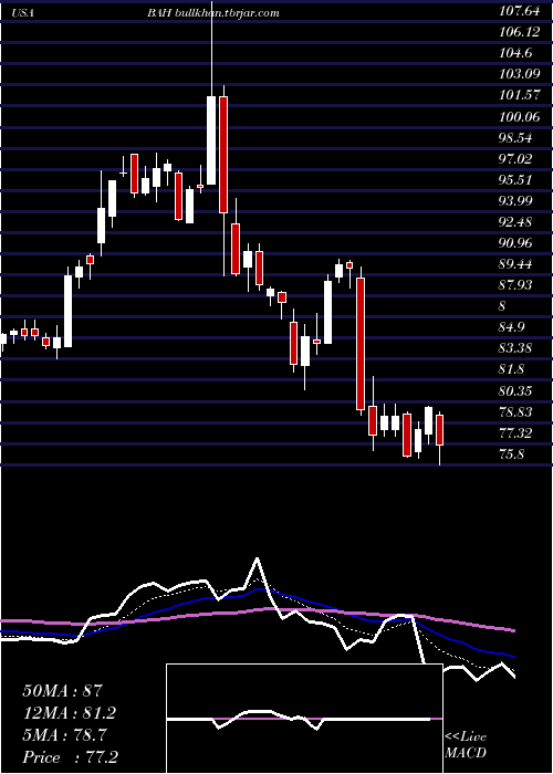  Daily chart BoozAllen