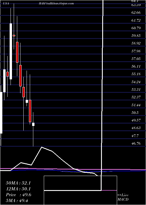  monthly chart BrookfieldAsset