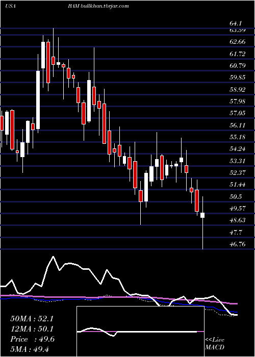  weekly chart BrookfieldAsset