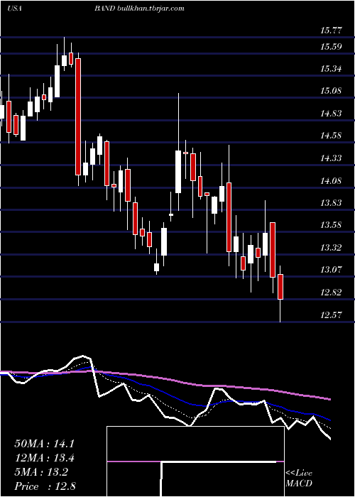  Daily chart BandwidthInc