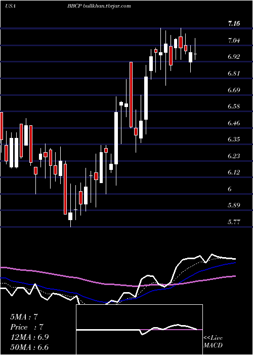  Daily chart ConcretePumping