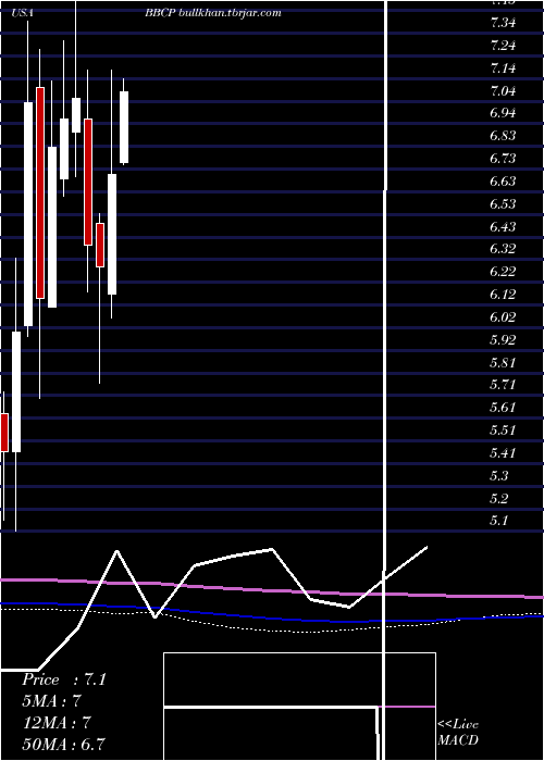  monthly chart ConcretePumping