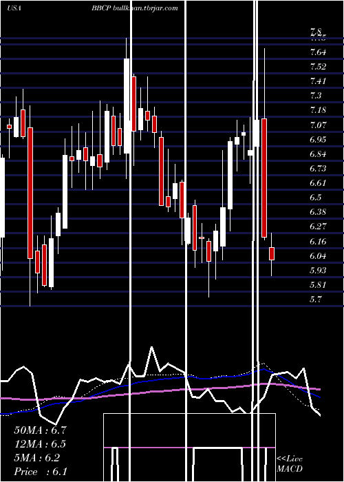  weekly chart ConcretePumping