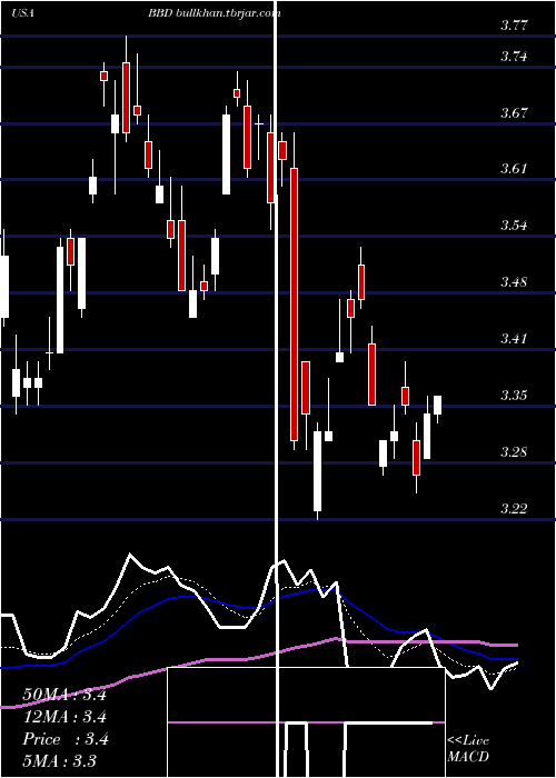  Daily chart BancoBradesco