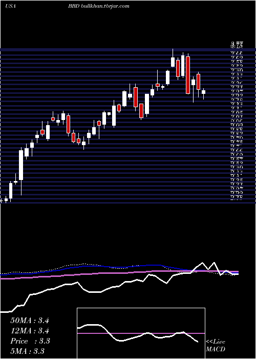  weekly chart BancoBradesco