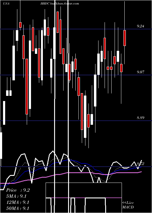  Daily chart BaringsBdc