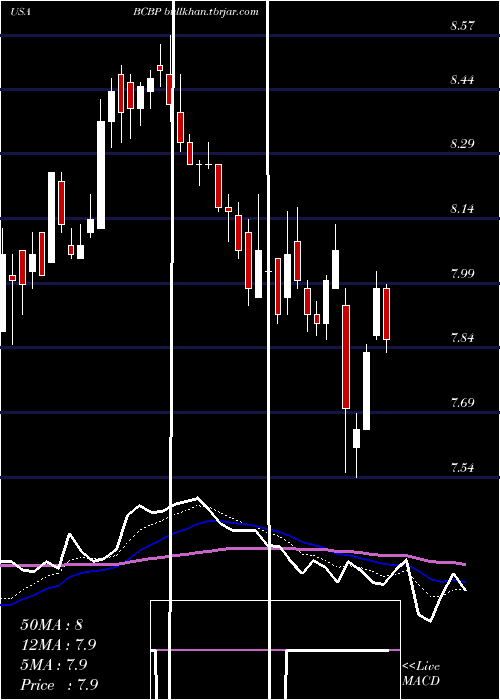  Daily chart BcbBancorp