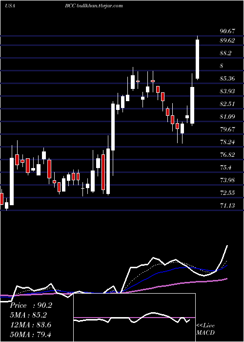  Daily chart BoiseCascade