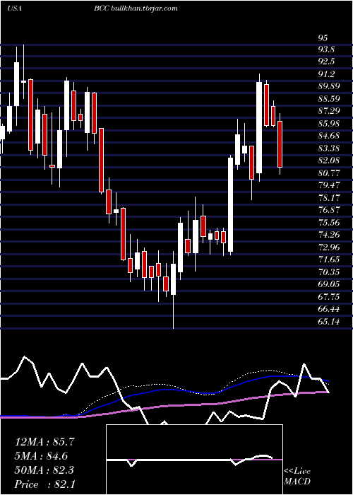  weekly chart BoiseCascade
