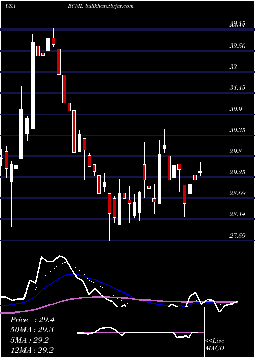  Daily chart BaycomCorp