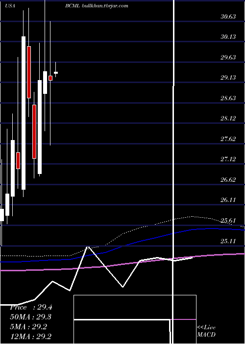  monthly chart BaycomCorp