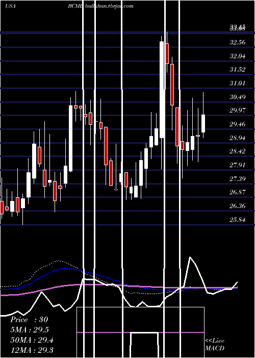  weekly chart BaycomCorp