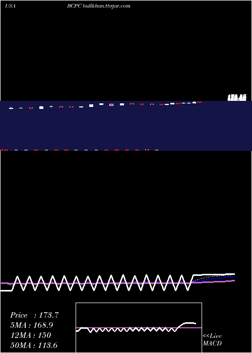  Daily chart BalchemCorporation