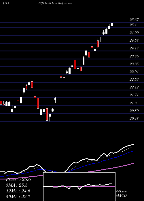  Daily chart BarclaysPlc