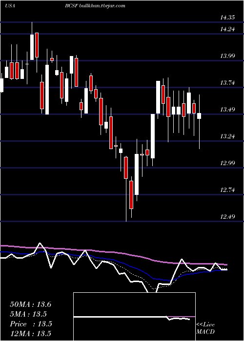  Daily chart BainCapital