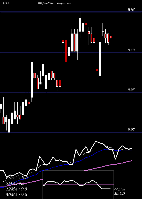  Daily chart BlackrockEnhanced