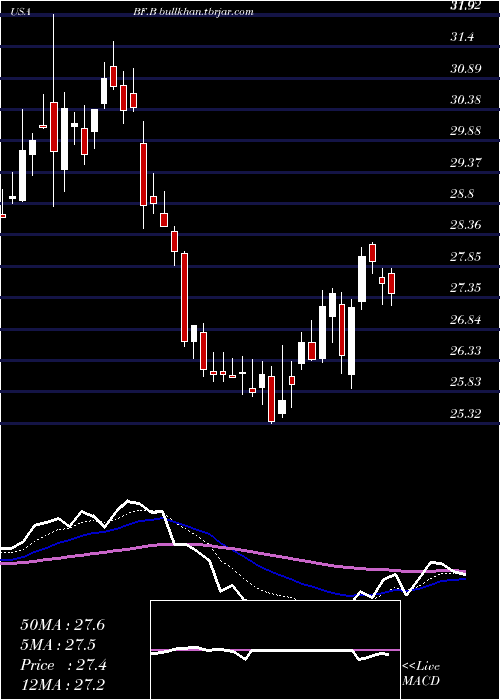  Daily chart BrownForman