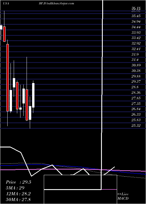  monthly chart BrownForman
