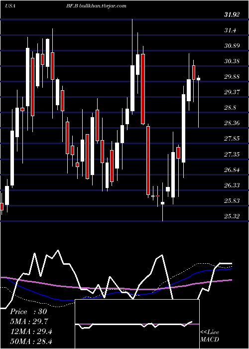  weekly chart BrownForman