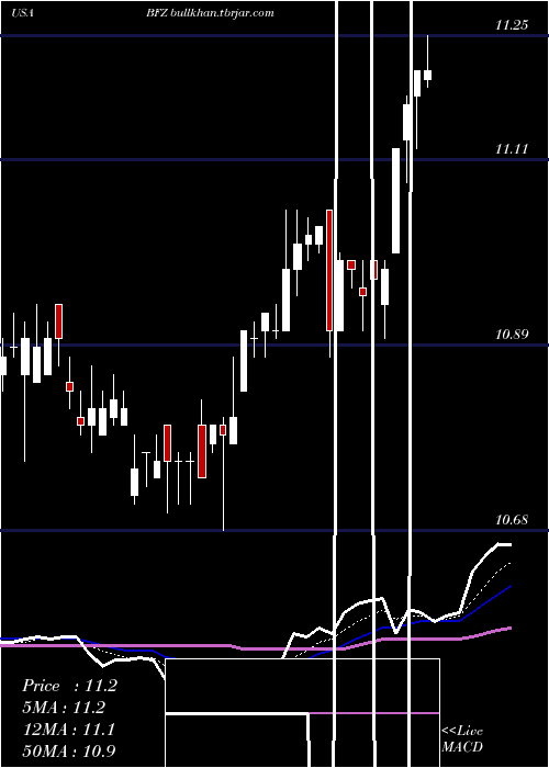  Daily chart BlackrockCalifornia