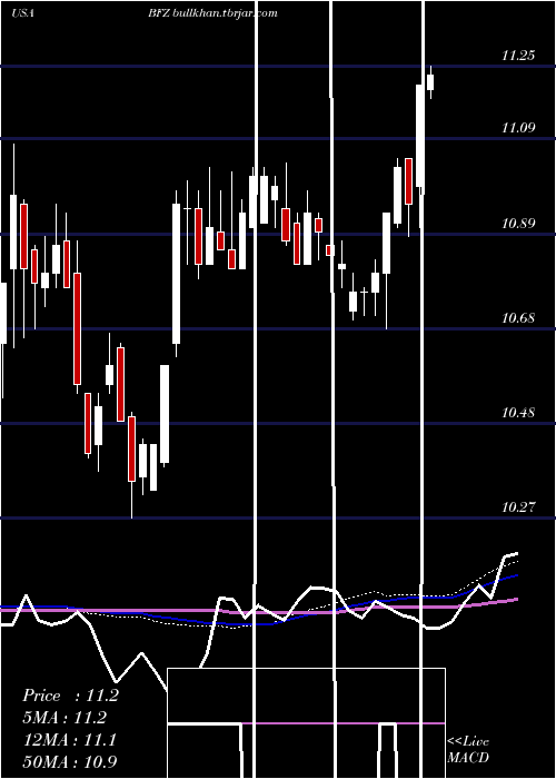  weekly chart BlackrockCalifornia