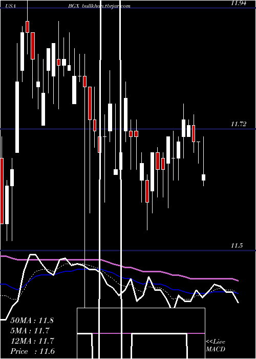  Daily chart BlackstoneGso
