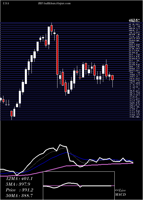  Daily chart BiglariHoldings