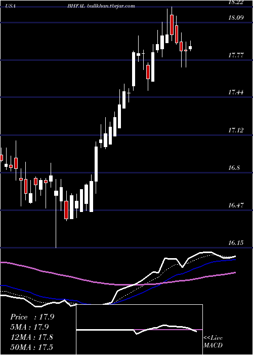  Daily chart BrighthouseFinancial
