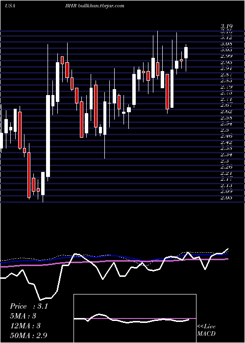  weekly chart BraemarHotels