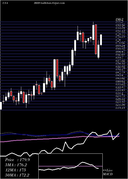  weekly chart BiogenInc