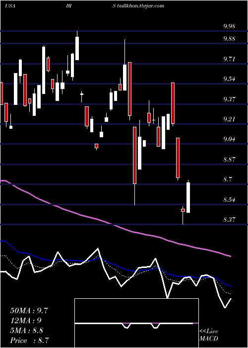  Daily chart ProsharesUltrashort