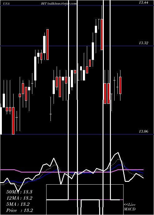  Daily chart BlackrockMulti
