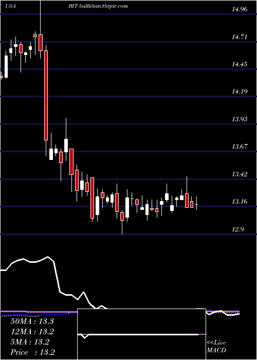  weekly chart BlackrockMulti