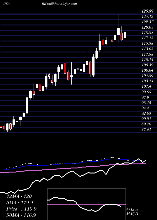  weekly chart BankNew