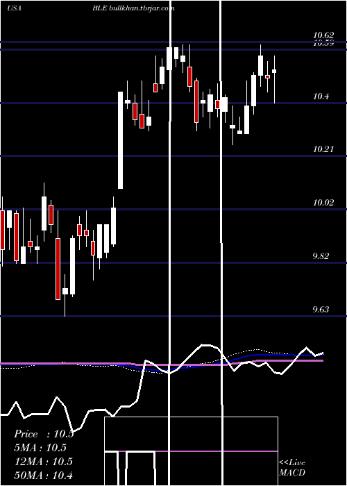  weekly chart BlackrockMunicipal