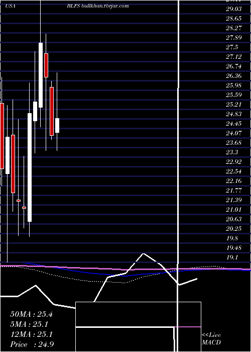  monthly chart BiolifeSolutions