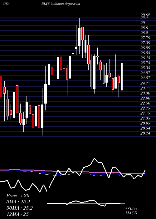  weekly chart BiolifeSolutions