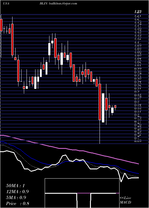  Daily chart BridgelineDigital