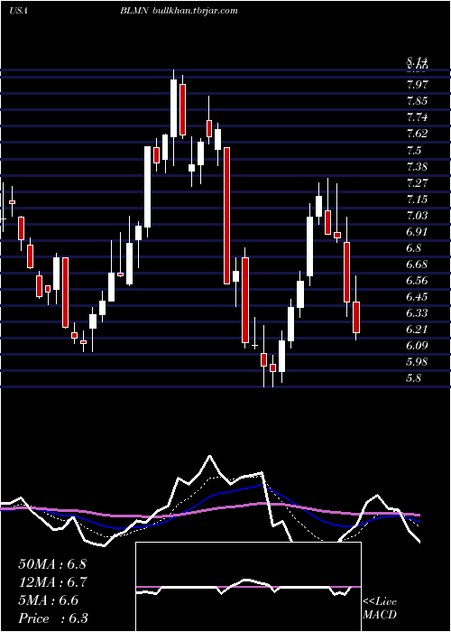 Daily chart BloominBrands