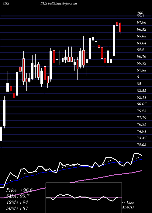  Daily chart MacroBank