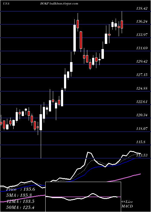  Daily chart BokFinancial