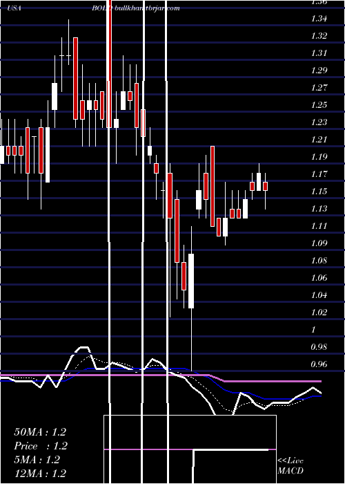  Daily chart AudentesTherapeutics