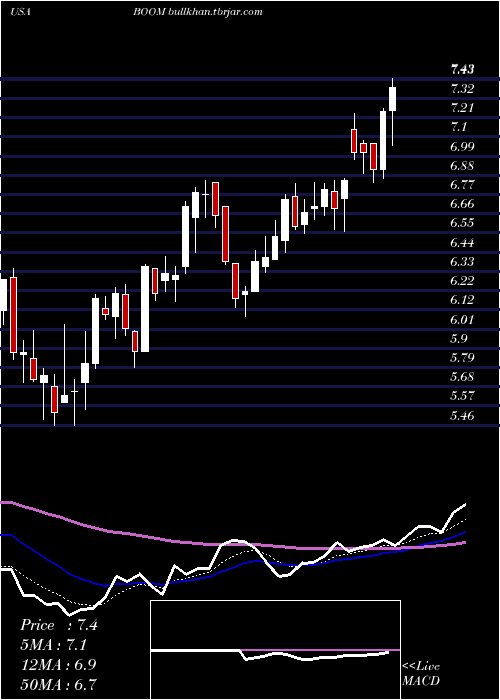  Daily chart DmcGlobal